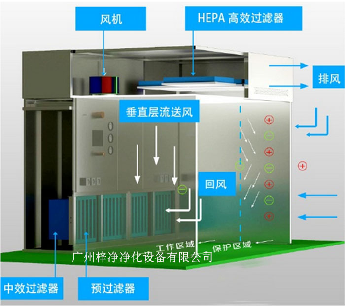 負壓稱量罩通常由罩體、進出氣口、風機、控制系統等部分組成。 負壓稱量罩通常由罩體、進出氣口、風機、控制系統等部分組成。